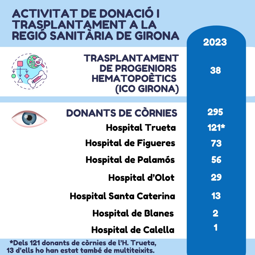 Donació de còrnies a la Regió Sanitària de Girona.