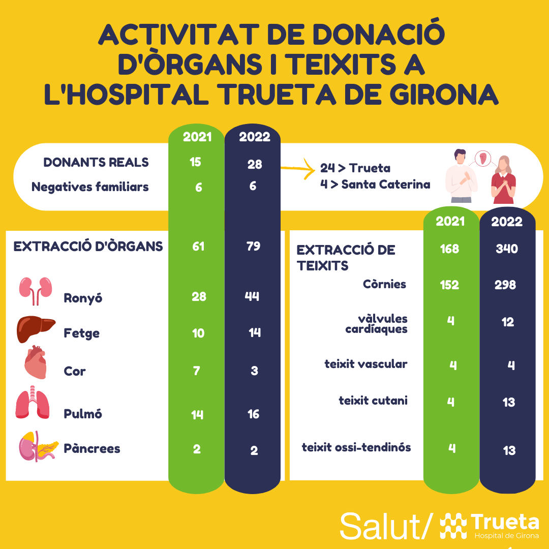 Infografia de l'activitat de donació i trasplantament.