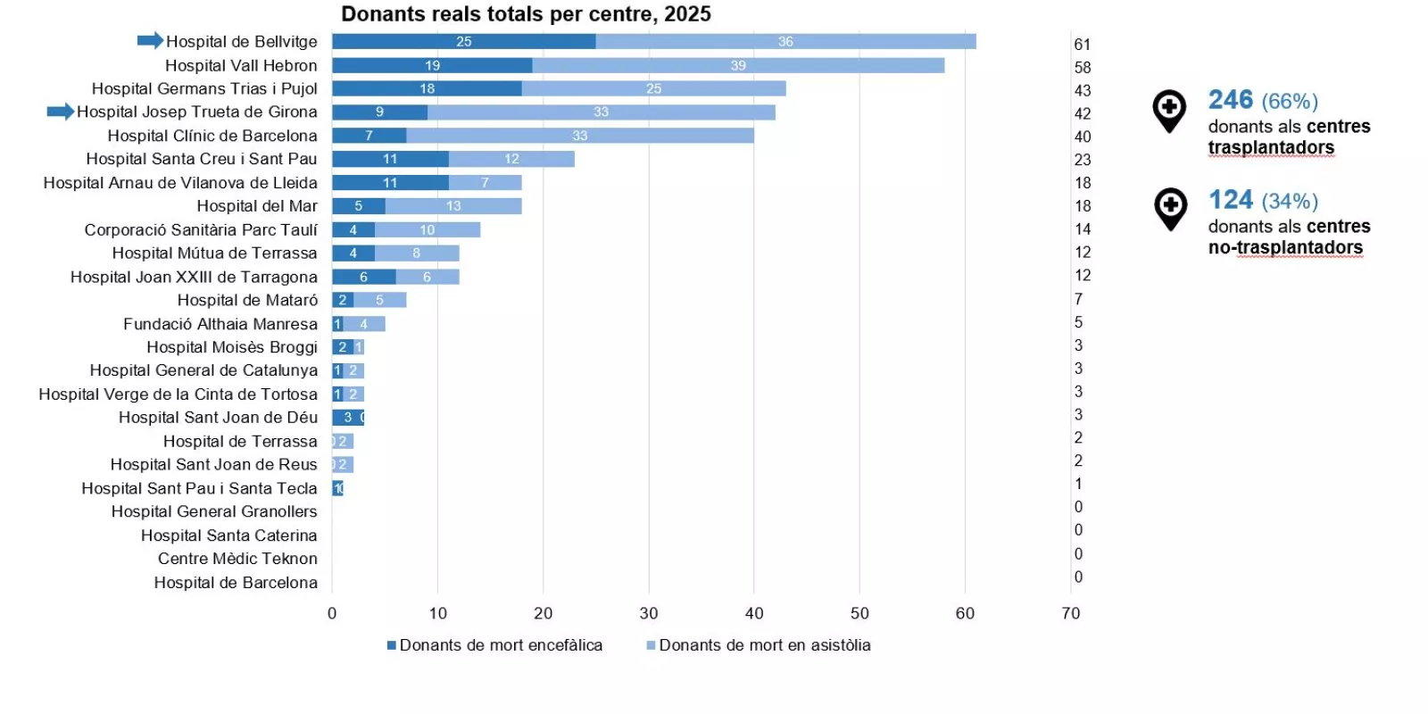 Gràfica de donacions d'òrgans als centres sanitaris catalans durant 2025 