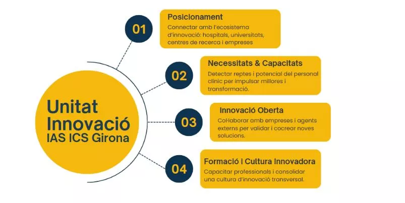 Organigrama de l'estructura de la Unitat d'Innovació IAS i ICS Girona