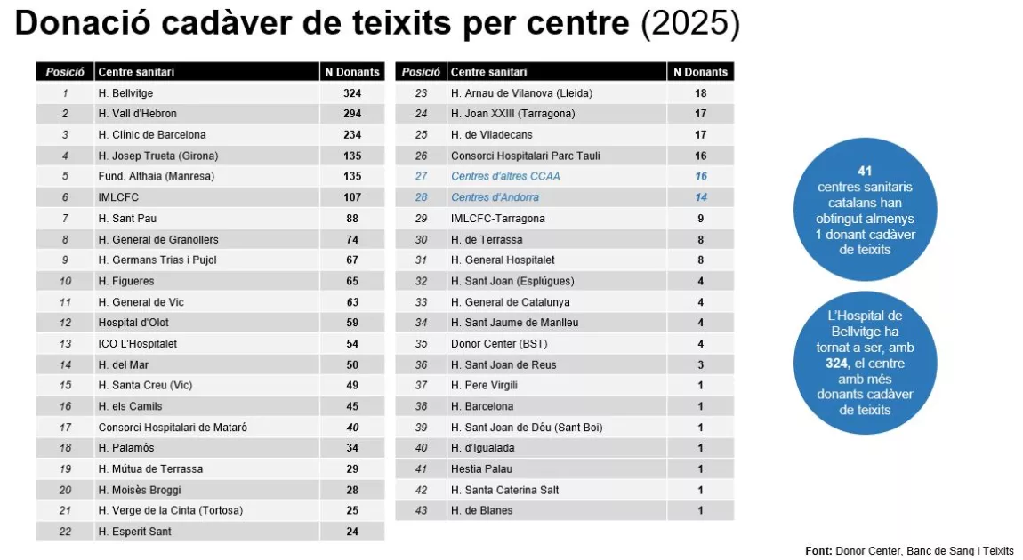 Gràfica de donacions de teixits dels centres sanitaris catalans durant 2025