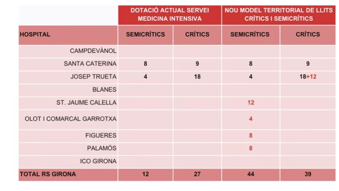 Taula de llits per a critics i semicritics a RSGirona