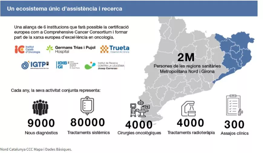Dades Consorci Oncològic Integral Nord Catalunya 