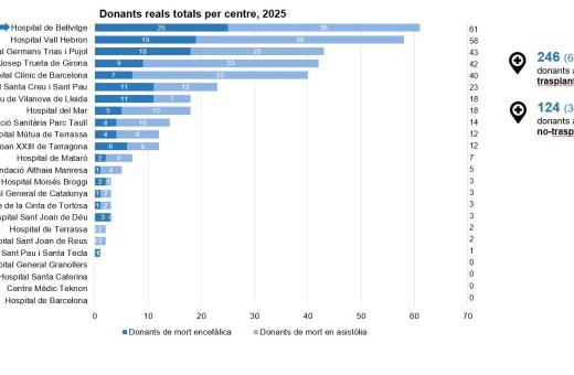 Gràfica de donacions d'òrgans als centres sanitaris catalans durant 2025 
