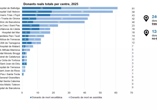 Gràfica de donacions d'òrgans als centres sanitaris catalans durant 2025 